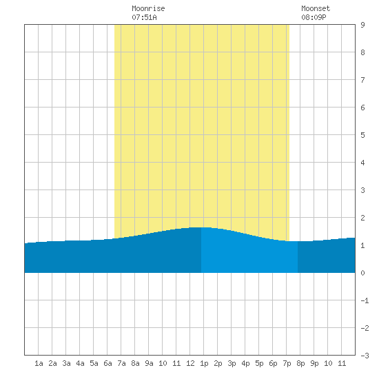 Biloxi tide chart for Wednesday, September 4, 2024