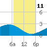 Biloxi tide chart for Friday, October 11, 2024