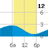 Biloxi tide chart for Saturday, October 12, 2024