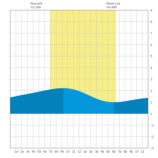 Biloxi tide chart for Monday, October 14, 2024