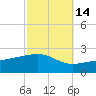 Biloxi tide chart for Monday, October 14, 2024