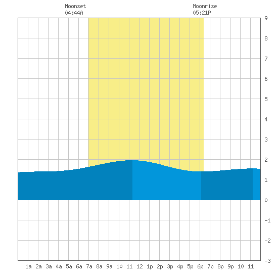 Biloxi tide chart for Tuesday, October 15, 2024