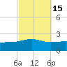 Biloxi tide chart for Tuesday, October 15, 2024
