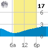 Biloxi tide chart for Thursday, October 17, 2024