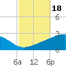 Biloxi tide chart for Friday, October 18, 2024
