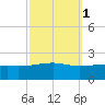 Biloxi tide chart for Tuesday, October 1, 2024