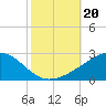 Biloxi tide chart for Sunday, October 20, 2024