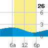 Biloxi tide chart for Saturday, October 26, 2024