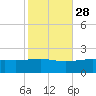 Biloxi tide chart for Monday, October 28, 2024