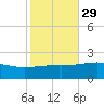 Biloxi tide chart for Tuesday, October 29, 2024