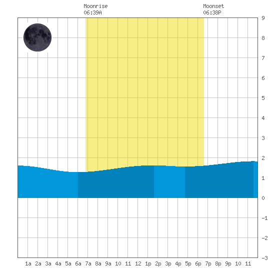 Biloxi tide chart for Wednesday, October 2, 2024