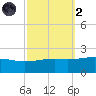 Biloxi tide chart for Wednesday, October 2, 2024