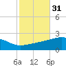 Biloxi tide chart for Thursday, October 31, 2024