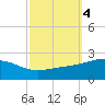 Biloxi tide chart for Friday, October 4, 2024