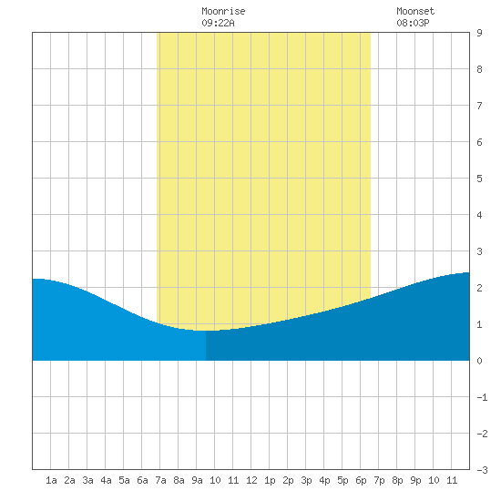 Biloxi tide chart for Saturday, October 5, 2024