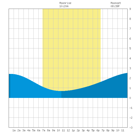 Biloxi tide chart for Sunday, October 6, 2024
