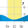 Biloxi tide chart for Monday, October 7, 2024