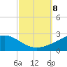 Biloxi tide chart for Tuesday, October 8, 2024