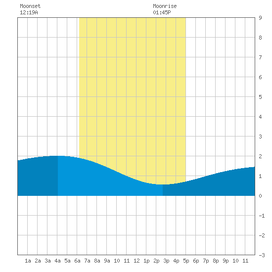 Biloxi tide chart for Sunday, November 10, 2024