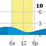 Biloxi tide chart for Sunday, November 10, 2024