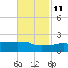 Biloxi tide chart for Monday, November 11, 2024