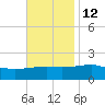 Biloxi tide chart for Tuesday, November 12, 2024