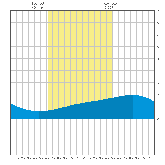 Biloxi tide chart for Wednesday, November 13, 2024