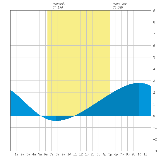 Biloxi tide chart for Saturday, November 16, 2024
