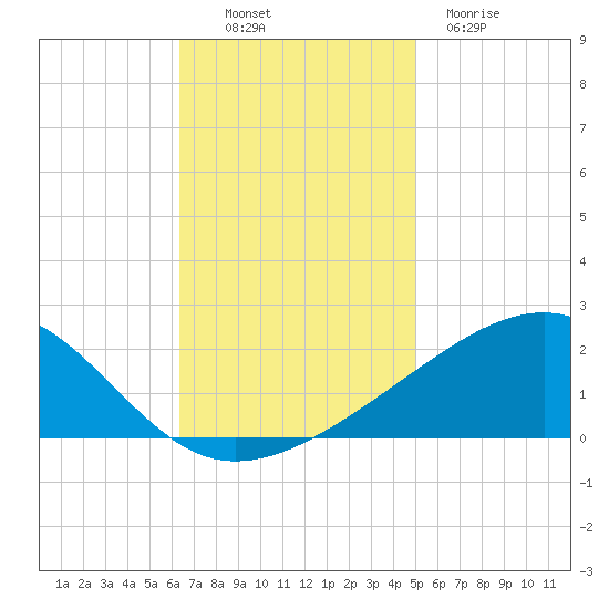Biloxi tide chart for Sunday, November 17, 2024