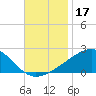 Biloxi tide chart for Sunday, November 17, 2024