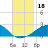 Biloxi tide chart for Monday, November 18, 2024