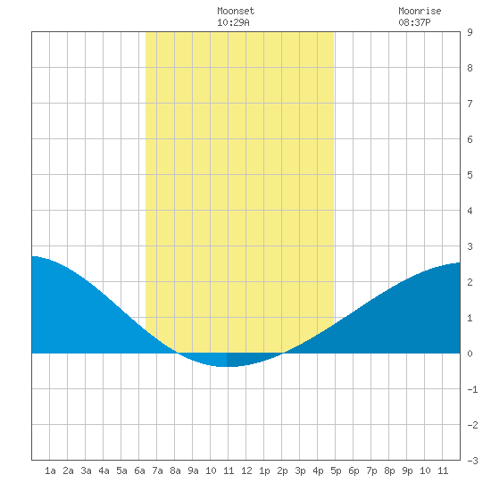 Biloxi tide chart for Tuesday, November 19, 2024