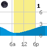 Biloxi tide chart for Friday, November 1, 2024