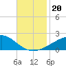 Biloxi tide chart for Wednesday, November 20, 2024