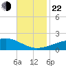 Biloxi tide chart for Friday, November 22, 2024