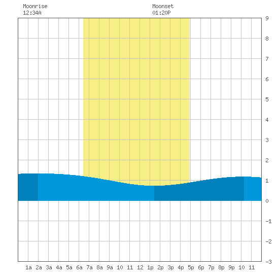 Biloxi tide chart for Sunday, November 24, 2024