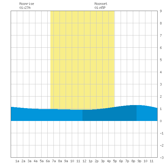Biloxi tide chart for Monday, November 25, 2024