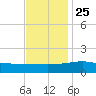 Biloxi tide chart for Monday, November 25, 2024