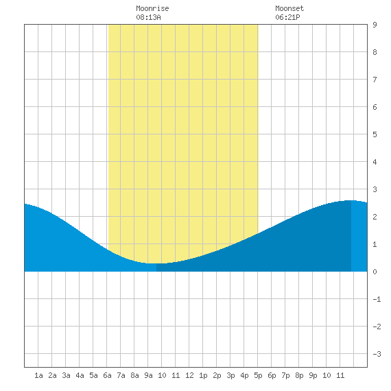 Biloxi tide chart for Sunday, November 3, 2024