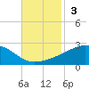 Biloxi tide chart for Sunday, November 3, 2024