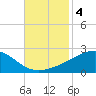 Biloxi tide chart for Monday, November 4, 2024