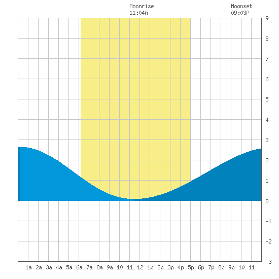 Biloxi tide chart for Wednesday, November 6, 2024