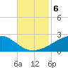Biloxi tide chart for Wednesday, November 6, 2024