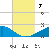Biloxi tide chart for Thursday, November 7, 2024