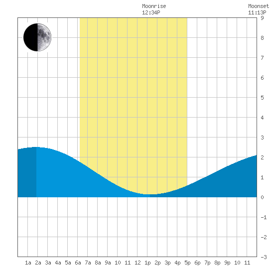 Biloxi tide chart for Friday, November 8, 2024
