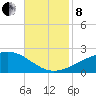 Biloxi tide chart for Friday, November 8, 2024