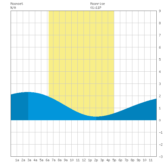 Biloxi tide chart for Saturday, November 9, 2024