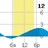 Biloxi tide chart for Thursday, December 12, 2024