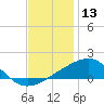 Biloxi tide chart for Friday, December 13, 2024