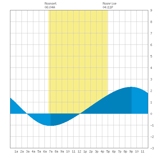Biloxi tide chart for Saturday, December 14, 2024